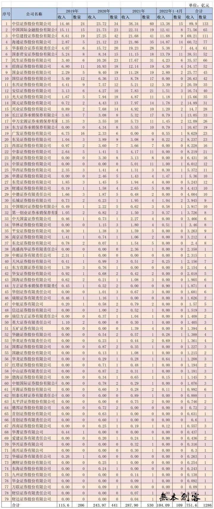 国金证券,2022年一季度研报热度排名