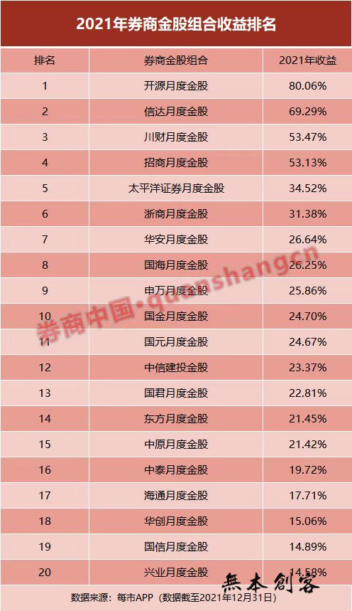 国金证券2021年金股组合收益