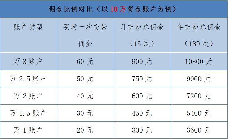 万一开户,低佣开户,佣金比例对比图